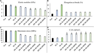 Thermal, Mechanical and Micromechanical Analysis of PLA/PBAT/POE-g-GMA Extruded Ternary Blends